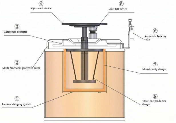 Trifilar Pendulum Isolation Structure
